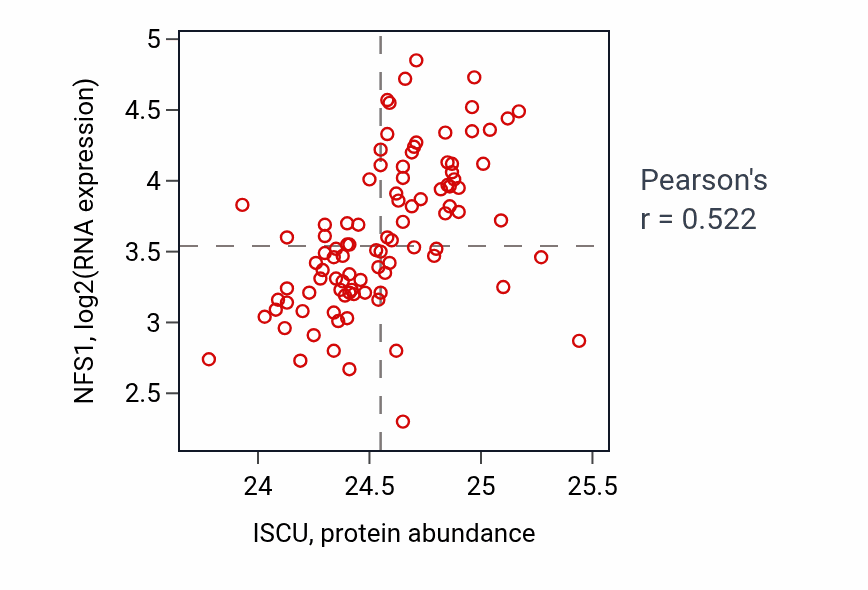 Per-sample scatter of ISCU vs NFS1 in COAD (Pearson r = 0.52).
