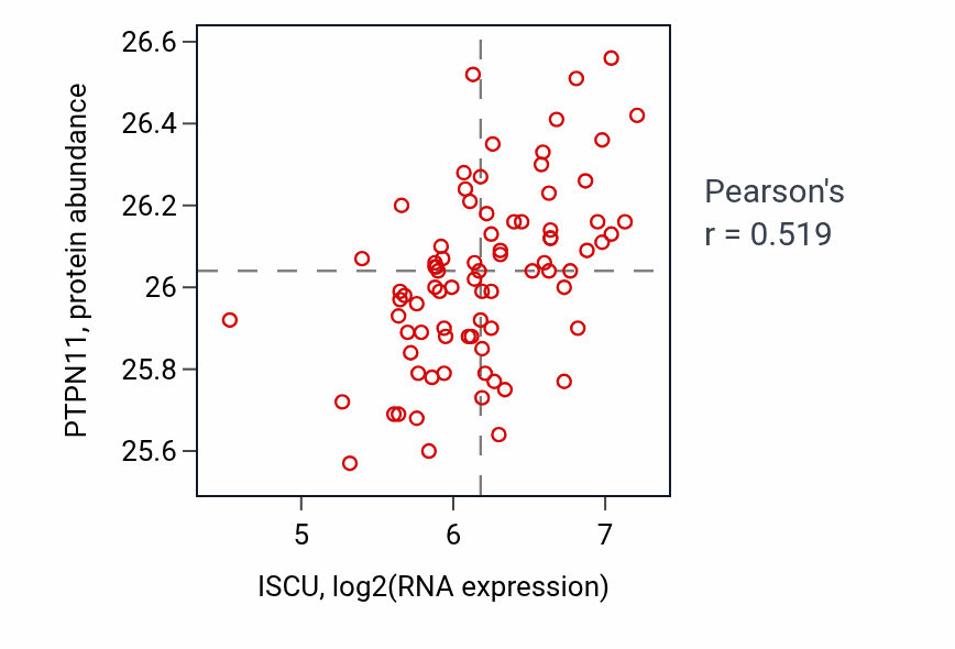 Per-sample scatter of ISCU vs PTPN11 in OV (Pearson r = 0.52).