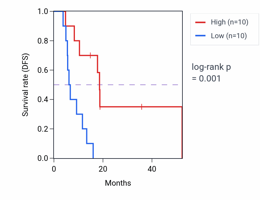 Kaplan&ndash;Meier survival curve for ISCU RNA expression in UCS: high vs low expression groups.