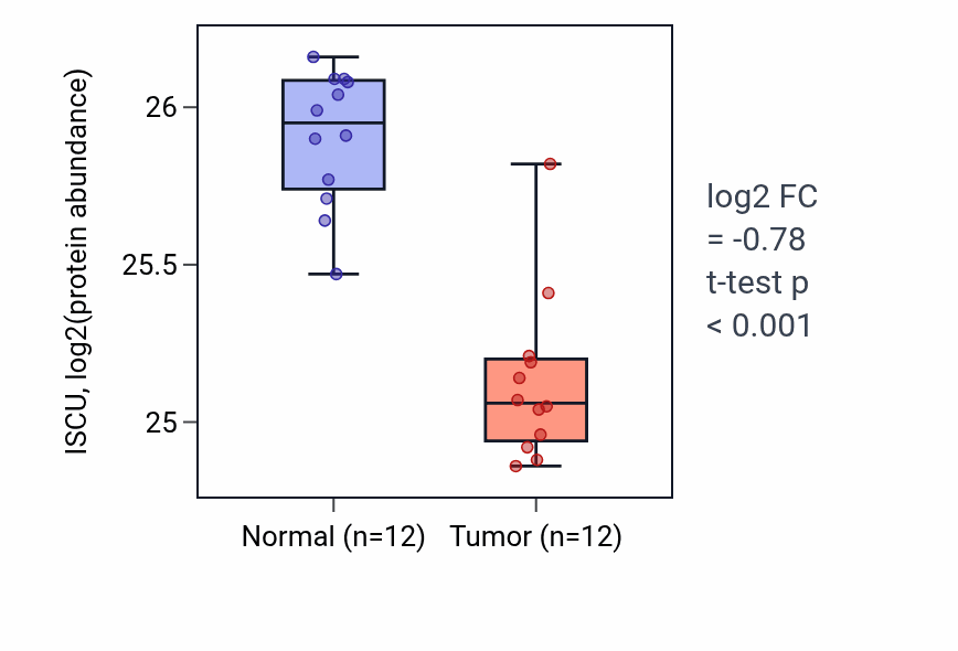 Tumor-vs-normal mass-spec protein box plot for ISCU in CCRCC.