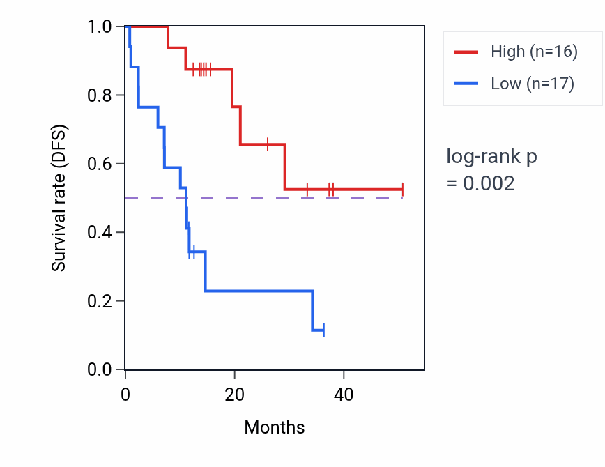 Kaplan&ndash;Meier survival curve for ISCU mass-spec protein-high vs -low samples in LUAD.