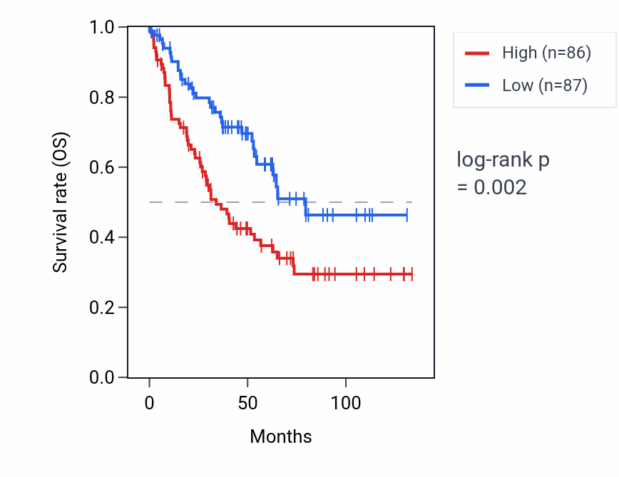 Kaplan&ndash;Meier survival curve for ISG15 RNA expression in KIRC: high vs low expression groups.