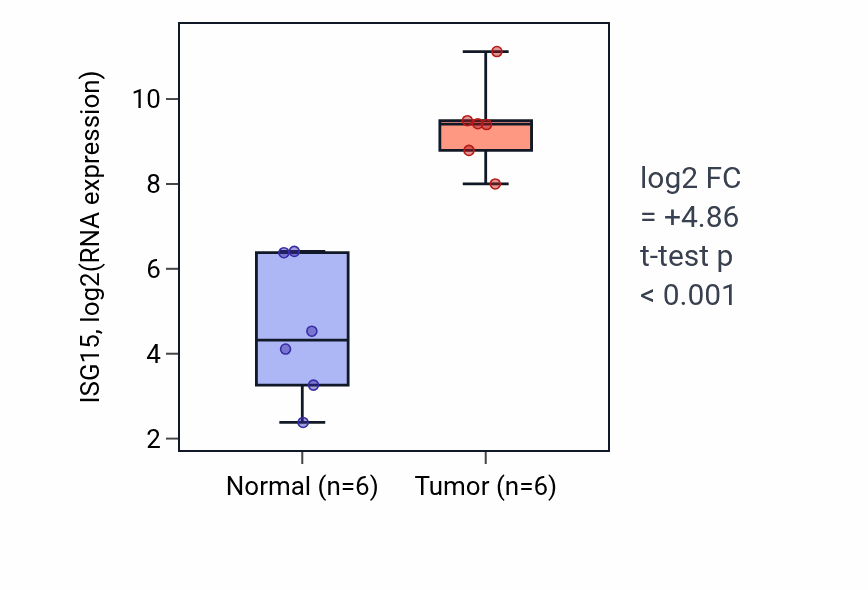 Tumor-vs-normal expression box plot for ISG15 in HNSC.