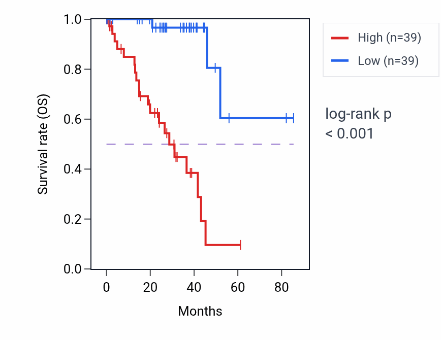 Kaplan&ndash;Meier survival curve for ISG20 RNA expression in UVM: high vs low expression groups.