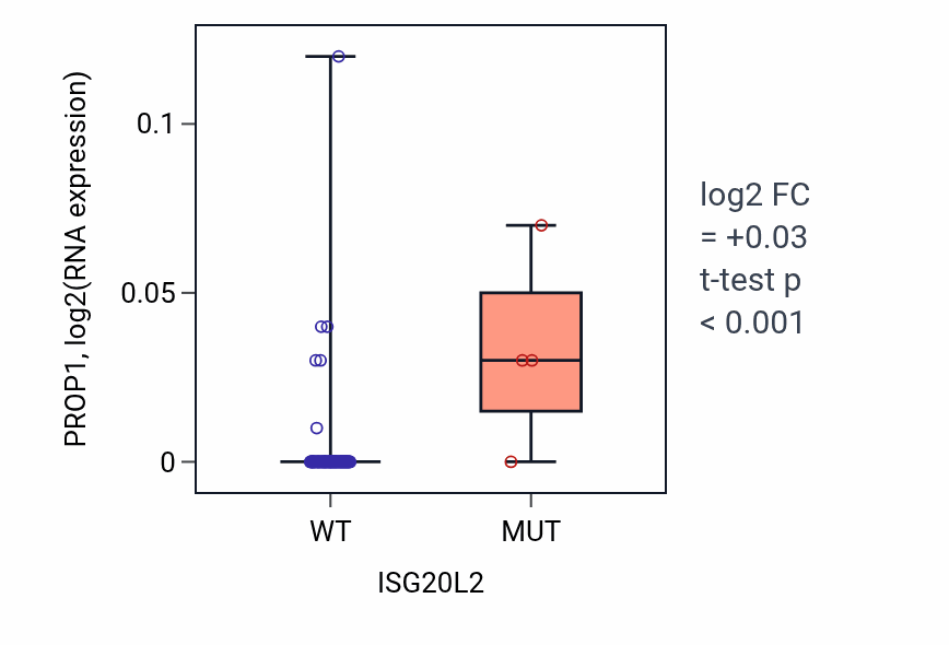 Box plot of PROP1 in ISG20L2-low vs ISG20L2-high samples in BLOOD_Leukemia.