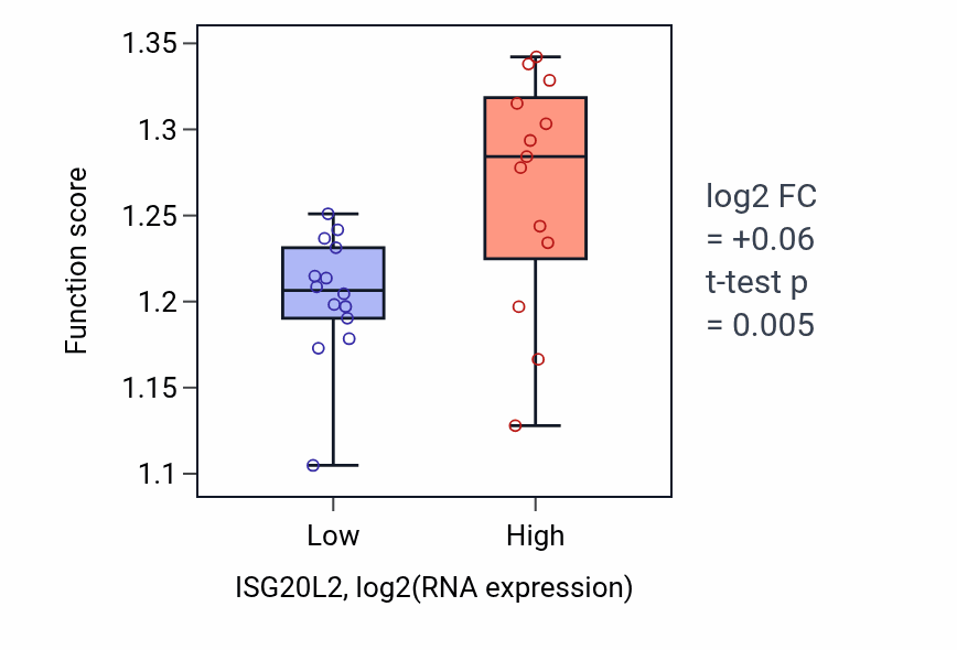 Box plot of mRNA 3'-end processing in ISG20L2-low vs ISG20L2-high samples in LUNG_NSCLC_LUSC.