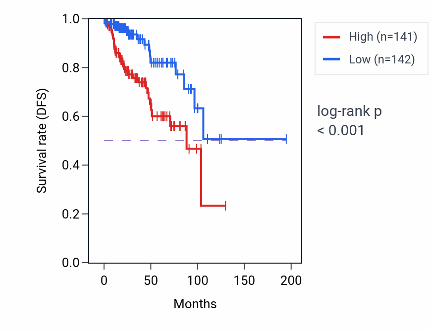 Kaplan&ndash;Meier survival curve for ISG20L2 RNA expression in KIRP: high vs low expression groups.
