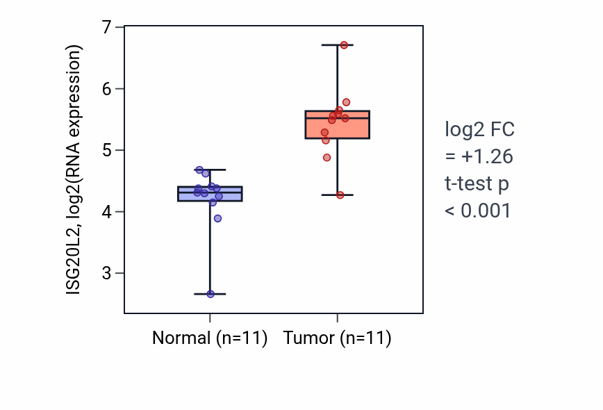 Tumor-vs-normal expression box plot for ISG20L2 in HNSC.