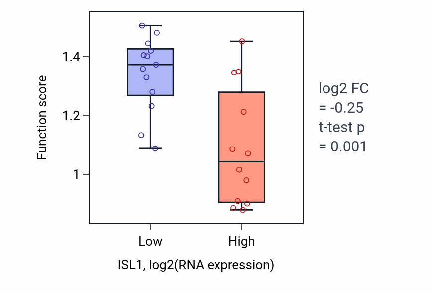 Box plot of Positive regulation of type B pancreatic cell apoptotic process in ISL1-low vs ISL1-high samples in LIVER.