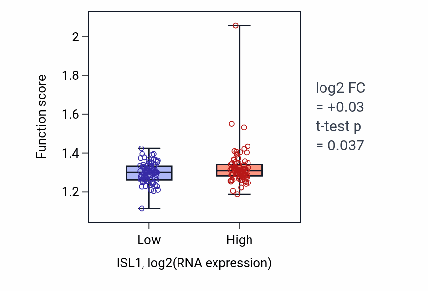 Box plot of Nuclear membrane organization in ISL1-low vs ISL1-high samples in ESCA.