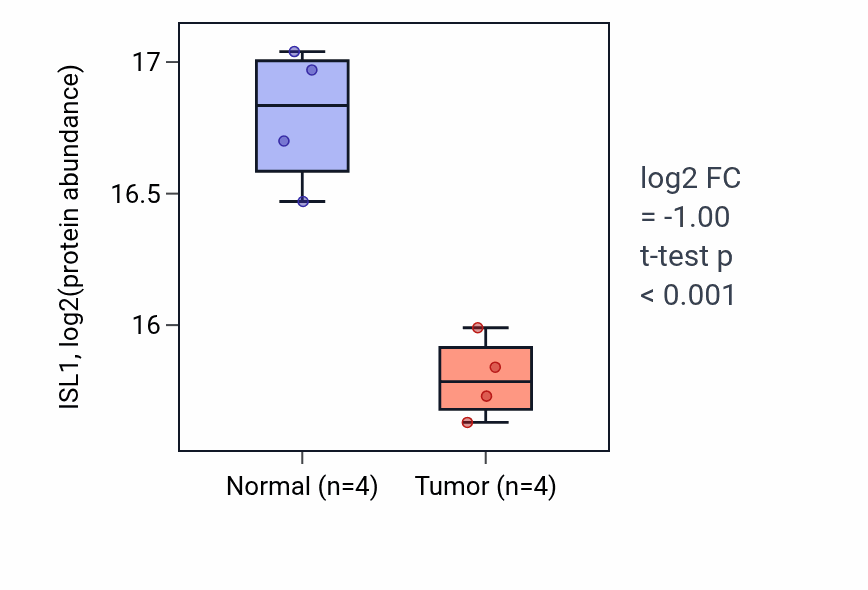Tumor-vs-normal mass-spec protein box plot for ISL1 in LSCC.