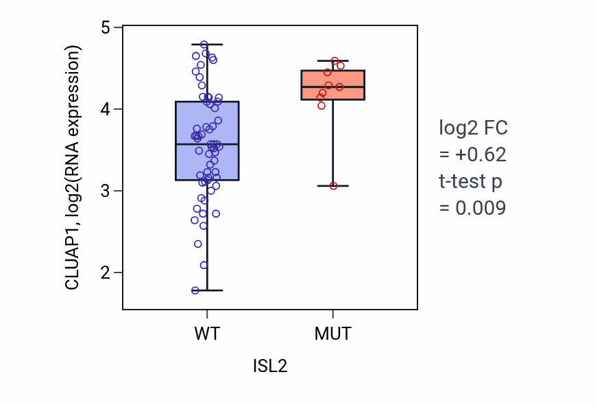 Box plot of CLUAP1 in ISL2-low vs ISL2-high samples in LARGE_INTESTINE.