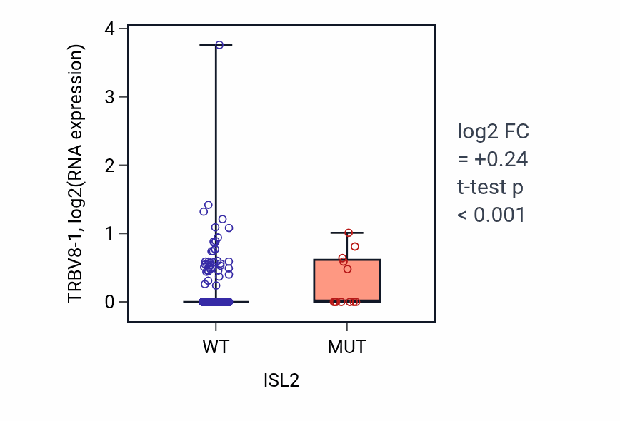 Box plot of TRBV8-1 in ISL2-low vs ISL2-high samples in UCEC.