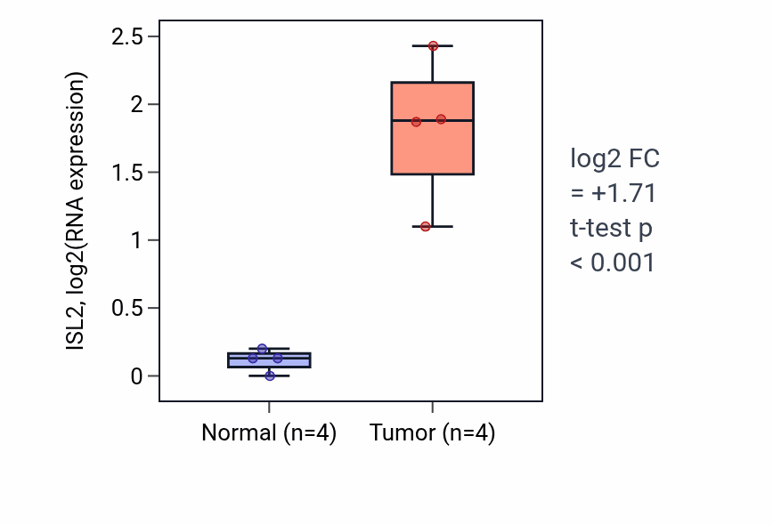 Tumor-vs-normal expression box plot for ISL2 in BLCA.
