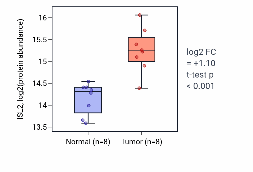 Tumor-vs-normal mass-spec protein box plot for ISL2 in LSCC.