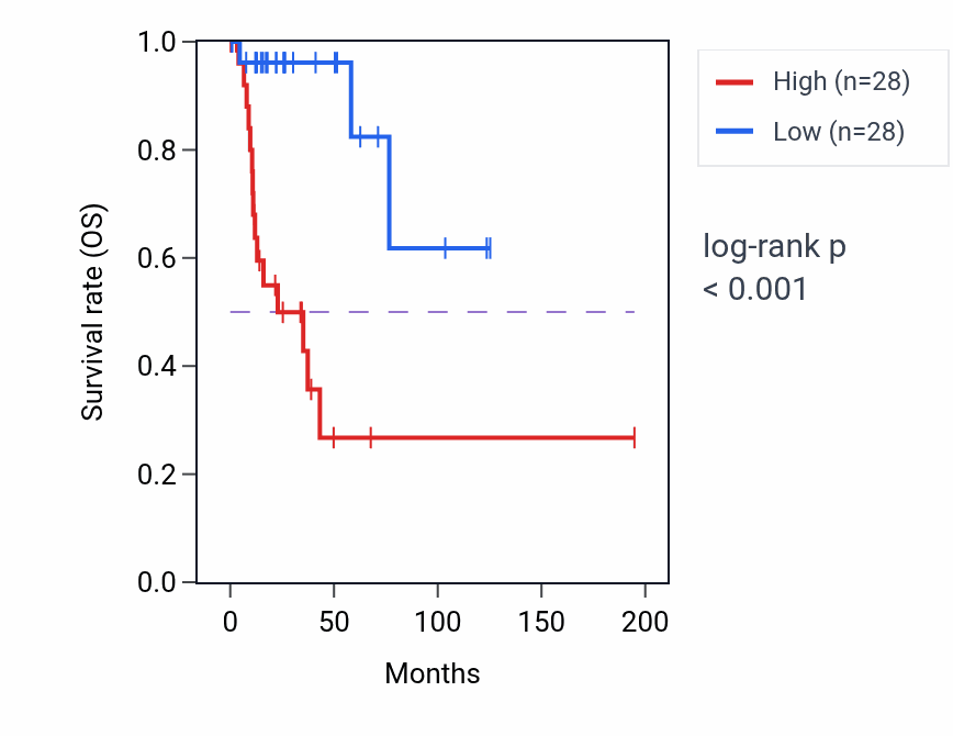 Kaplan&ndash;Meier survival curve for ISLR RNA expression in KIRP: high vs low expression groups.