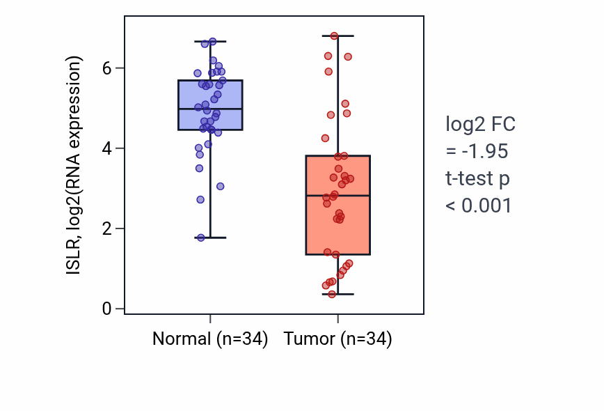 Tumor-vs-normal expression box plot for ISLR in KIRC.