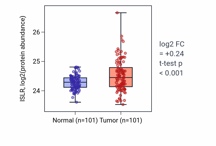 Tumor-vs-normal mass-spec protein box plot for ISLR in LUAD.