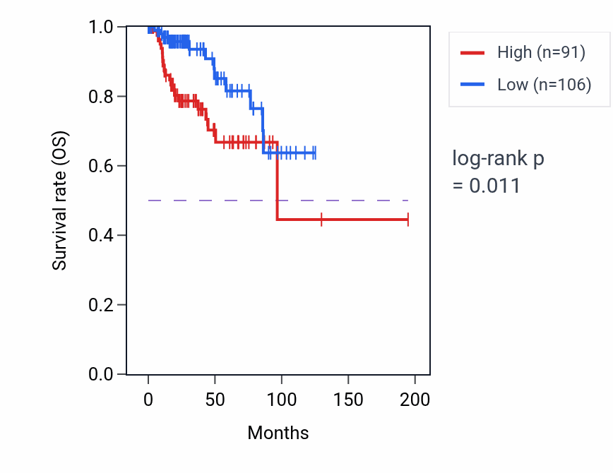 Kaplan&ndash;Meier survival curve for ISLR2 RNA expression in KIRP: high vs low expression groups.