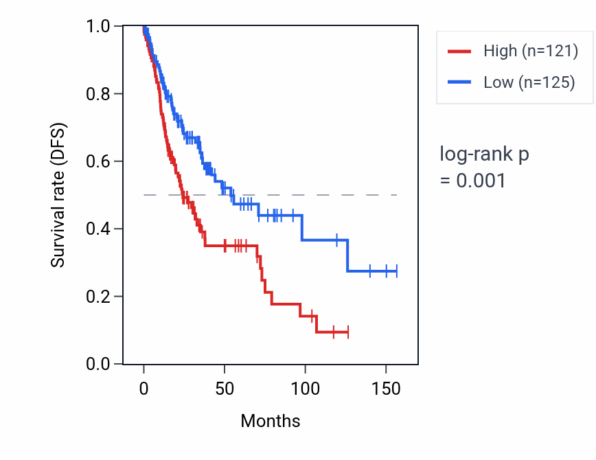 Kaplan&ndash;Meier survival curve for ISM1-AS1 RNA expression in LUSC: high vs low expression groups.