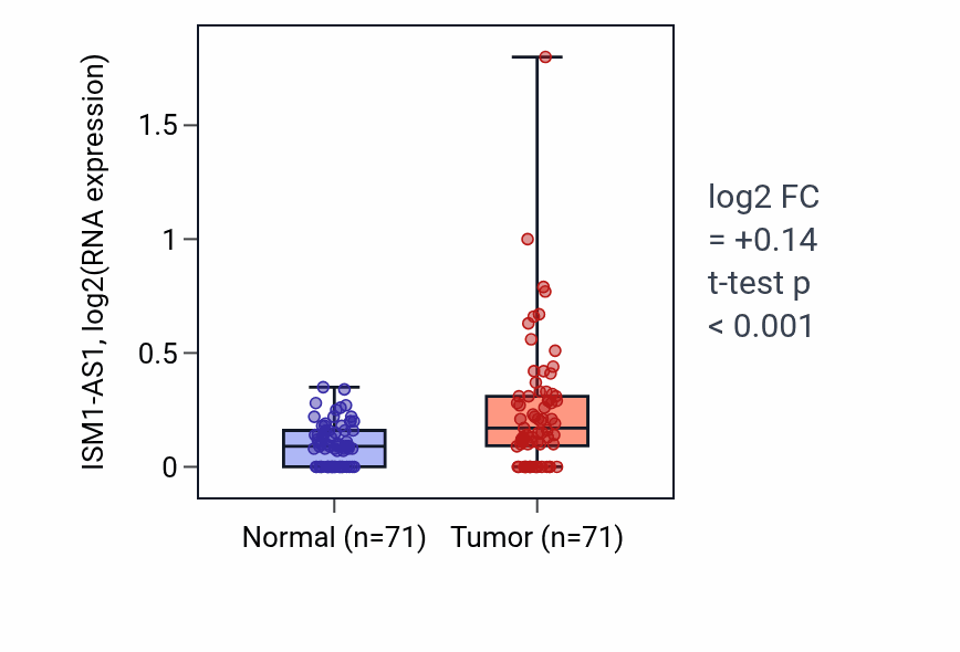 Tumor-vs-normal expression box plot for ISM1-AS1 in KIRC.