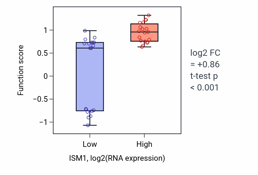 Box plot of Trunk segmentation in ISM1-low vs ISM1-high samples in BONE.