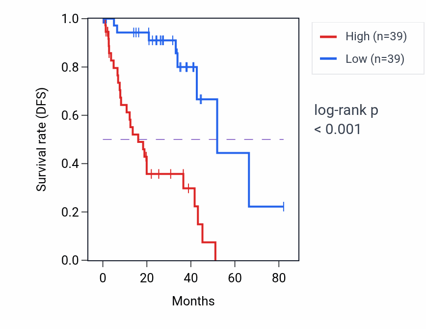 Kaplan&ndash;Meier survival curve for ISM1 RNA expression in UVM: high vs low expression groups.