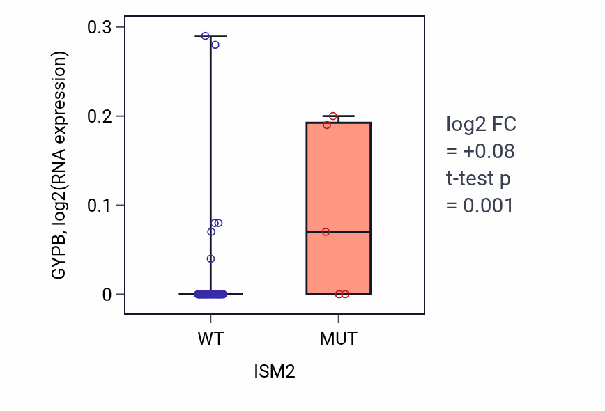 Box plot of GYPB in ISM2-low vs ISM2-high samples in LUNG_NSCLC_LUAD.