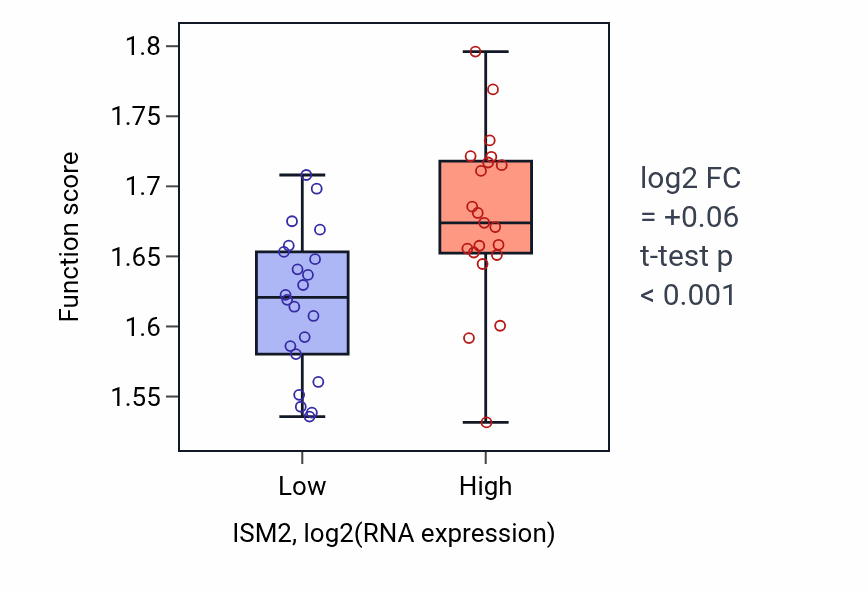 Box plot of Cellular respiration in ISM2-low vs ISM2-high samples in UPPER_AERODIGESTIVE_TRACT.