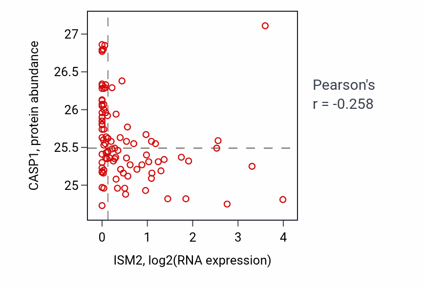 Per-sample scatter of ISM2 vs CASP1 in COAD (Pearson r = -0.26).