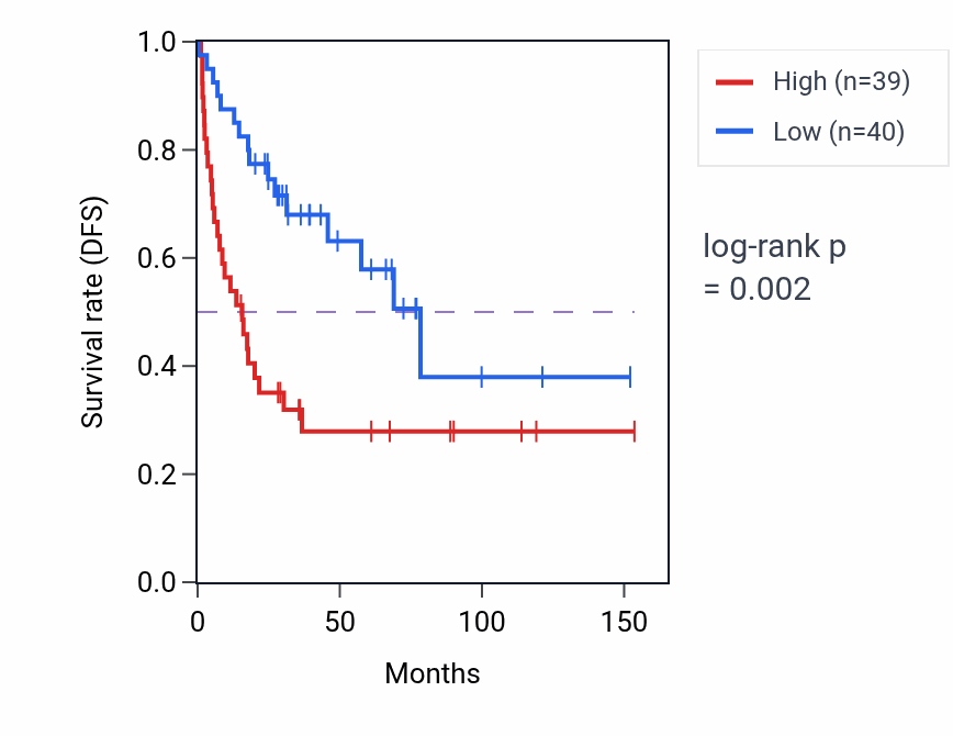 Kaplan&ndash;Meier survival curve for ISM2 RNA expression in ACC: high vs low expression groups.