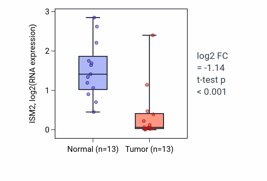 Tumor-vs-normal expression box plot for ISM2 in KIRC.