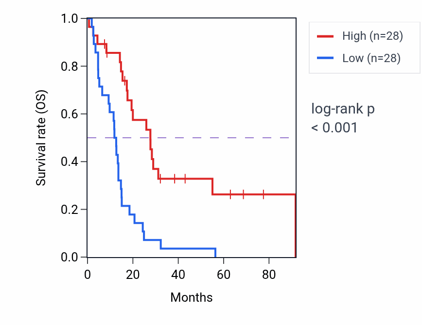 Kaplan&ndash;Meier survival curve for ISOC1 RNA expression in MESO: high vs low expression groups.