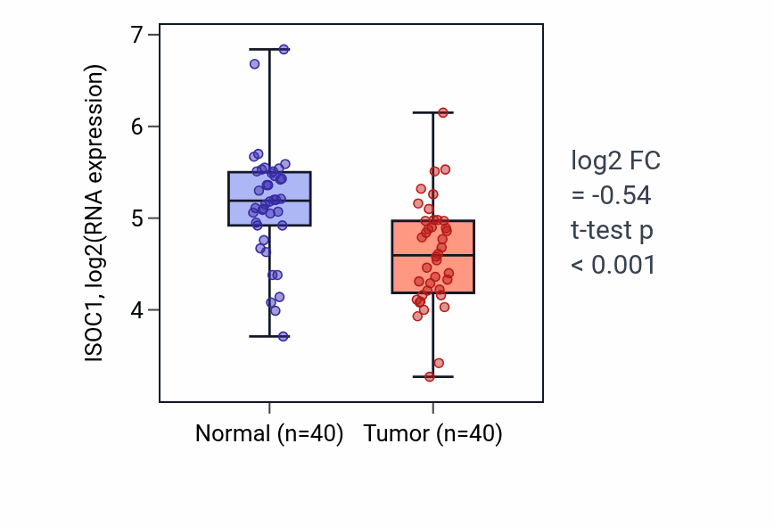 Tumor-vs-normal expression box plot for ISOC1 in HNSC.