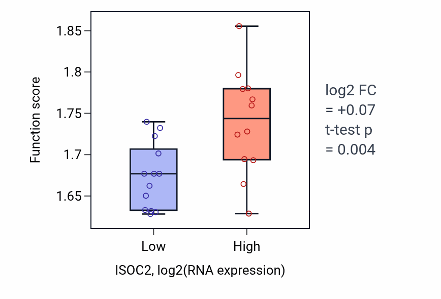 Box plot of Aerobic respiration in ISOC2-low vs ISOC2-high samples in LIVER.