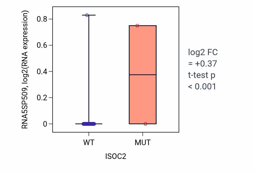 Box plot of RNA5SP509 in ISOC2-low vs ISOC2-high samples in LUSC.