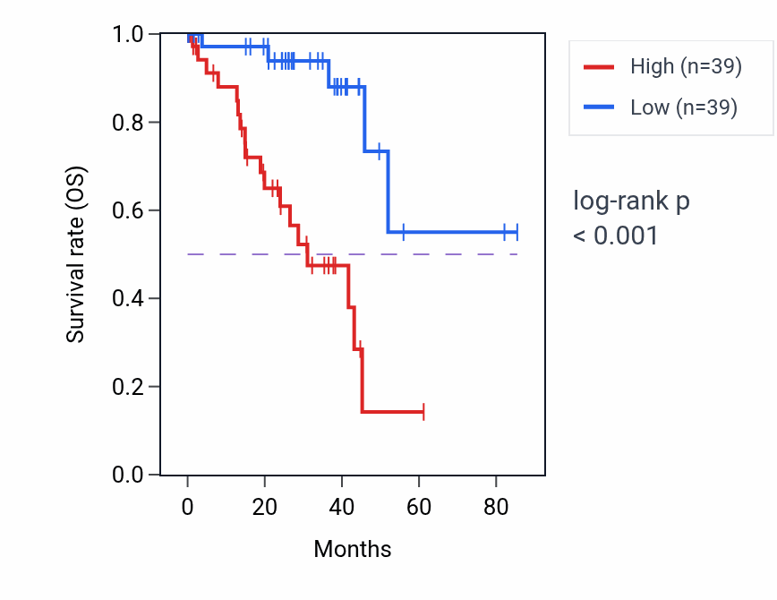 Kaplan&ndash;Meier survival curve for ISOC2 RNA expression in UVM: high vs low expression groups.