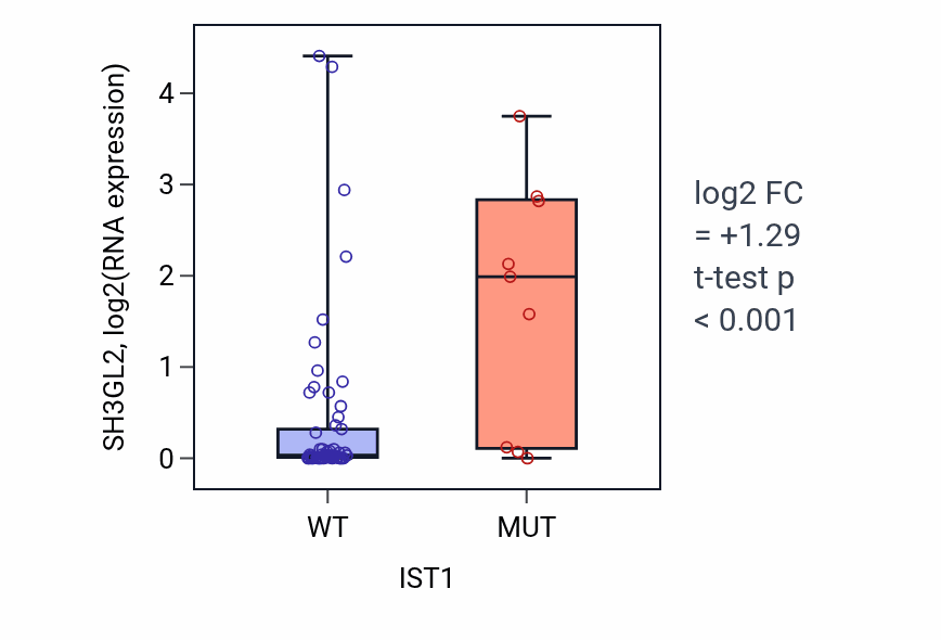 Box plot of SH3GL2 in IST1-low vs IST1-high samples in LARGE_INTESTINE.