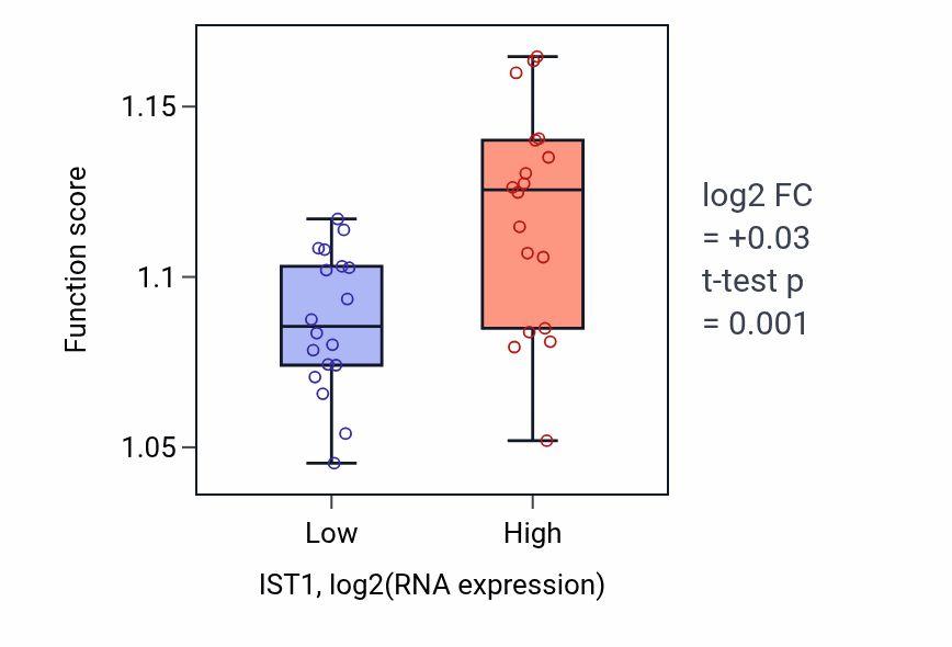 Box plot of Regulation of organelle assembly in IST1-low vs IST1-high samples in URINARY_TRACT.
