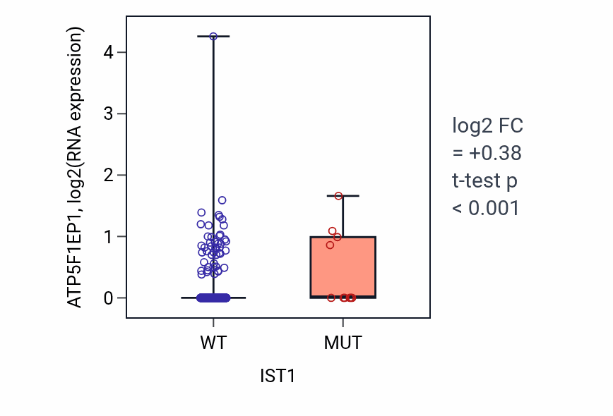 Box plot of ATP5F1EP1 in IST1-low vs IST1-high samples in UCEC.