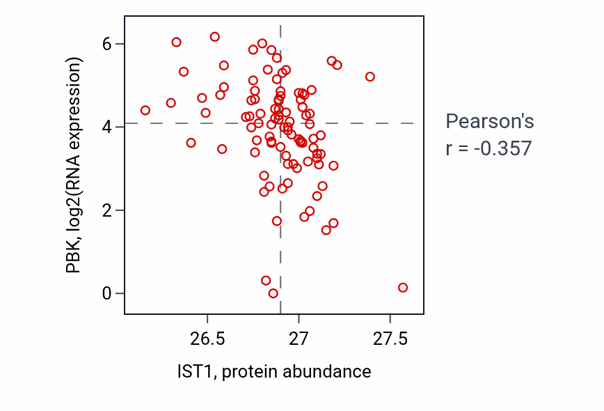 Per-sample scatter of IST1 vs PBK in UCEC (Pearson r = -0.36).