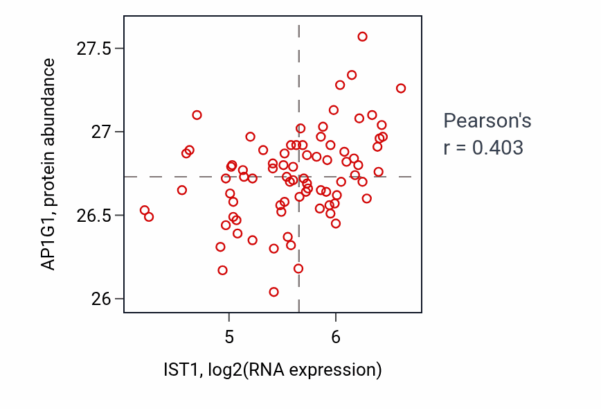 Per-sample scatter of IST1 vs AP1G1 in OV (Pearson r = 0.40).