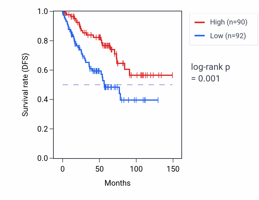Kaplan&ndash;Meier survival curve for IST1 RNA expression in KIRC: high vs low expression groups.