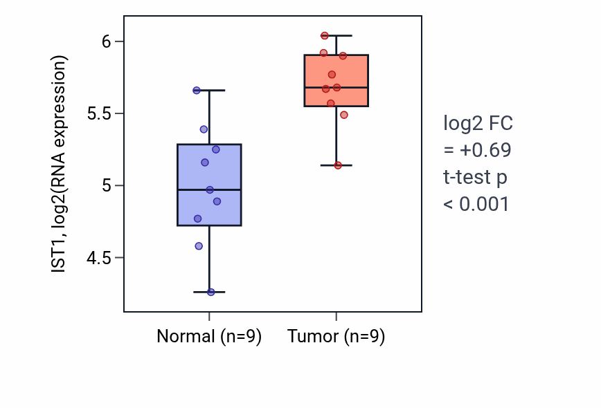 Tumor-vs-normal expression box plot for IST1 in HNSC.