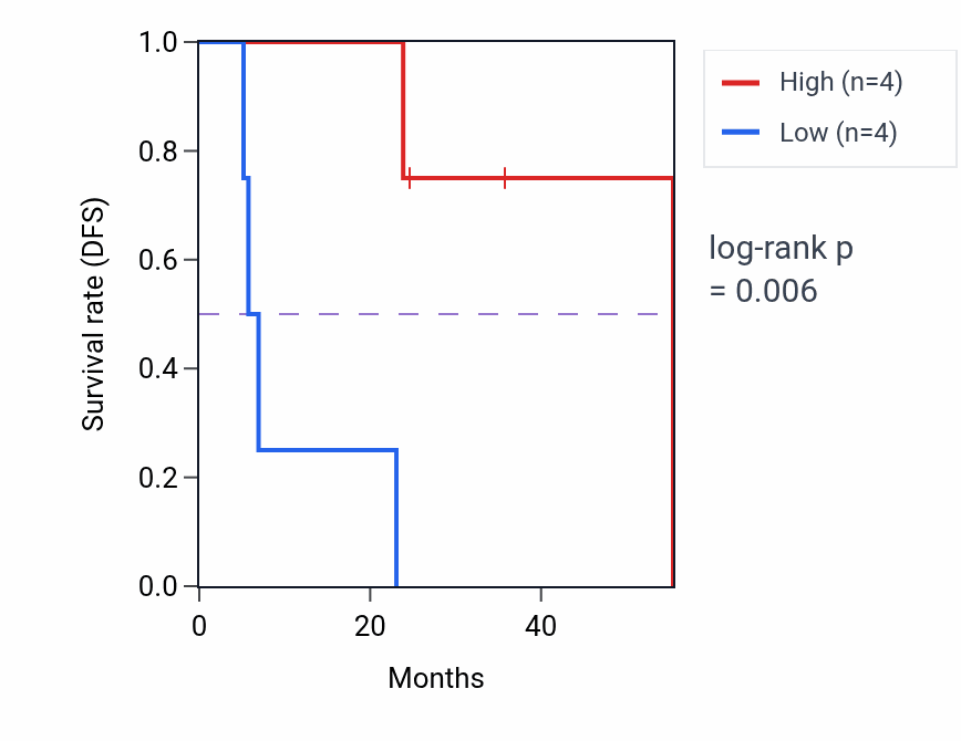Kaplan&ndash;Meier survival curve for IST1 mass-spec protein-high vs -low samples in HNSC.