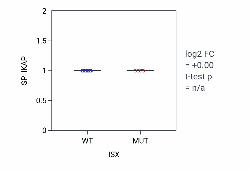 Box plot of SPHKAP in ISX-low vs ISX-high samples in LUNG_NSCLC_LUAD.