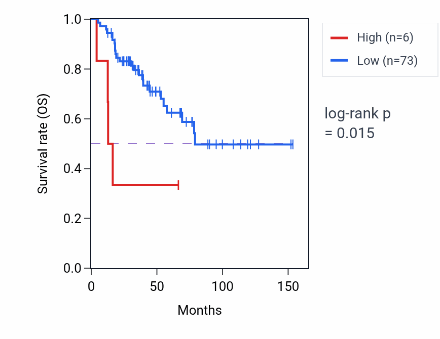 Kaplan&ndash;Meier survival curve for ISX RNA expression in ACC: high vs low expression groups.