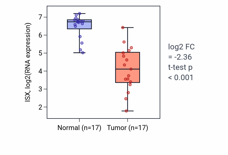 Tumor-vs-normal expression box plot for ISX in COAD.