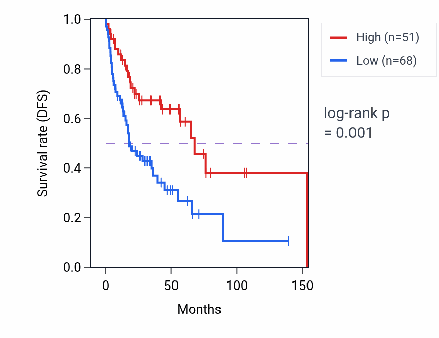 Kaplan&ndash;Meier survival curve for ISY1-RAB43 RNA expression in HNSC: high vs low expression groups.