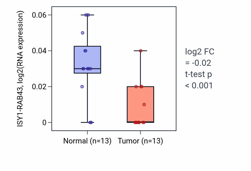 Tumor-vs-normal expression box plot for ISY1-RAB43 in LUAD.